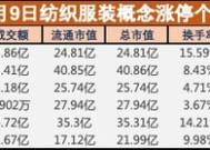 盘中必读|政策利好推动纺织服装板块大涨，华纺股份走出4连板|界面新闻 · 证券