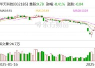 华天科技：公司从我国大陆出口到美国的业务占比很小|界面新闻 · 快讯