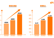 2024年第四季度快手电商泛货架场域商品卡交易额同比增长超68%|界面新闻 · 快讯