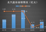 北汽蓝谷：子公司前4月销量3.8万辆，同比增长192.53%|界面新闻 · 快讯