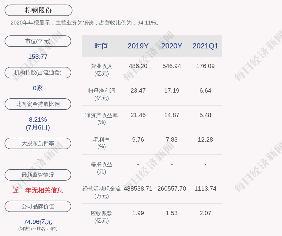 柳钢股份：一季度归母净利润2.6亿元，同比增长594.67%|界面新闻 · 快讯