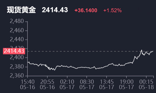 现货黄金继续走低，向下触及3230美元/盎司|界面新闻 · 快讯