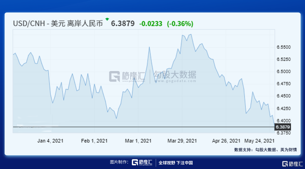 在岸人民币兑美元升至去年11月以来最高水平|界面新闻 · 快讯