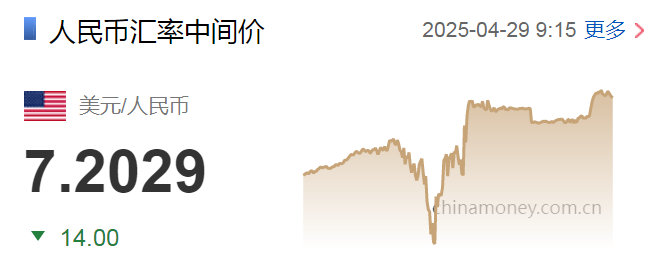 在岸人民币兑美元升至去年11月以来最高水平|界面新闻 · 快讯